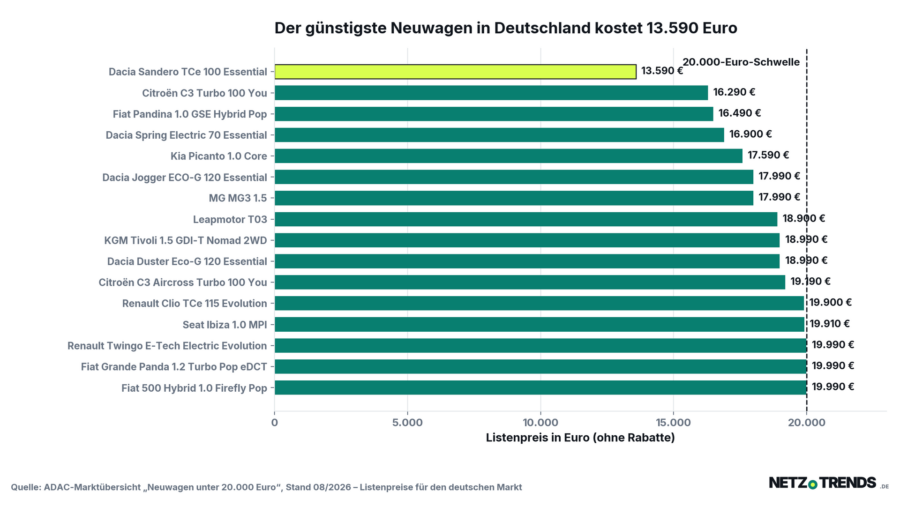 Balkendiagramm der 16 Neuwagenmodelle unter 20.000 Euro auf dem deutschen Markt, sortiert nach Listenpreis von 13.590 bis 19.990 Euro