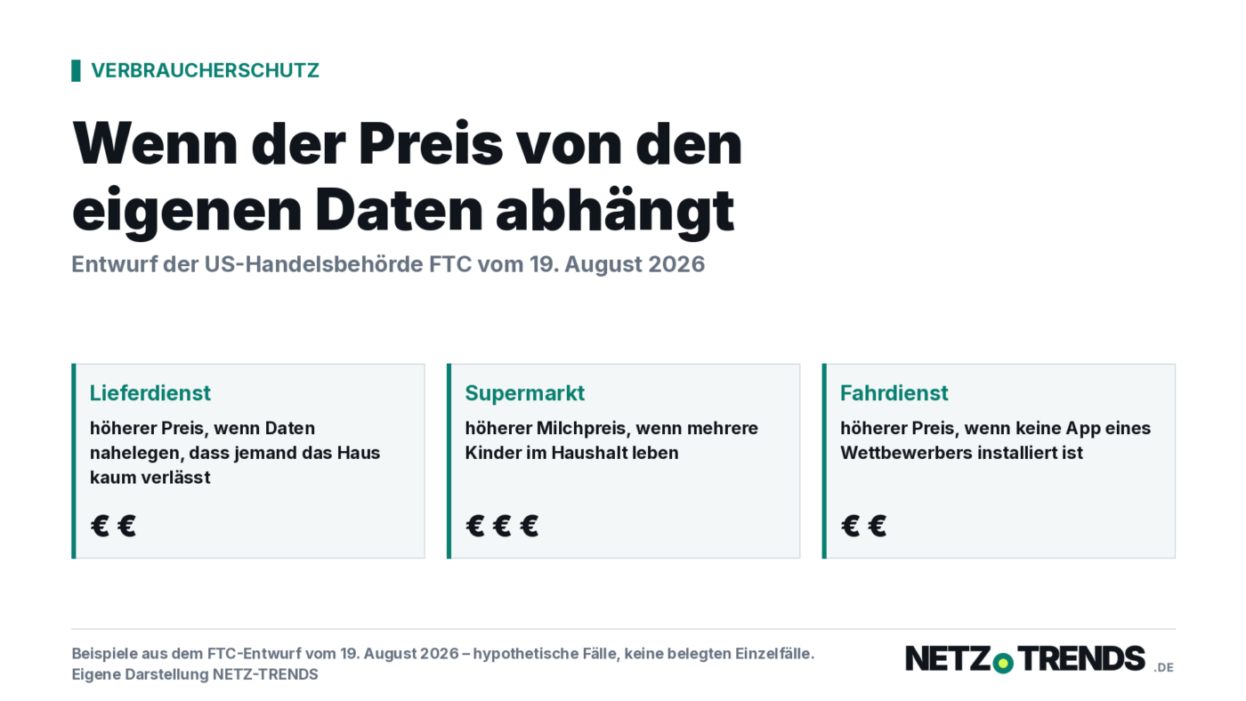 Typografische Titelkarte mit der Zeile Wenn der Preis von den eigenen Daten abhaengt sowie drei Beispielkaesten zu Lieferdienst, Supermarkt und Fahrdienst aus dem FTC-Entwurf vom 19. August 2026