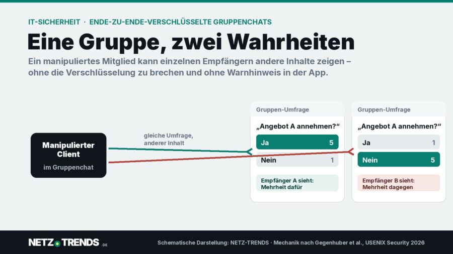 Schema: Ein manipulierter Client in einem Gruppenchat sendet an zwei Empfaenger dieselbe Umfrage mit gegensaetzlichen Ergebnissen.