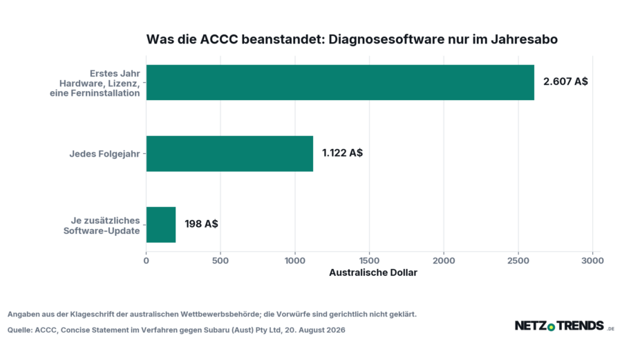Balkendiagramm: Die australische Wettbewerbsbehoerde ACCC beanstandet, dass Zugang zur Diagnosesoftware nur im Jahresabo angeboten wurde - 2.607 australische Dollar im ersten Jahr, 1.122 in jedem Folgejahr, 198 je zusaetzlichem Software-Update