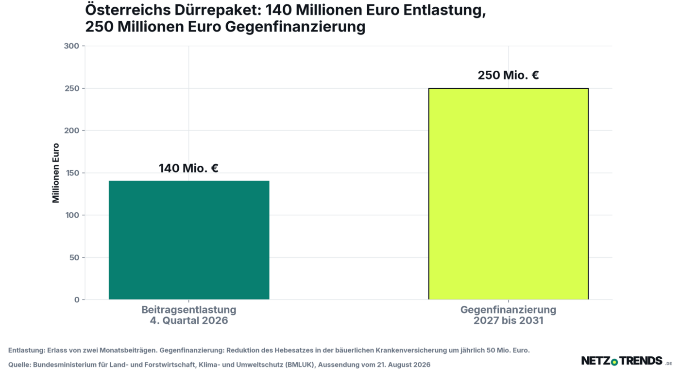 Balkendiagramm: 140 Millionen Euro Beitragsentlastung im vierten Quartal 2026 stehen 250 Millionen Euro Gegenfinanzierung in den Jahren 2027 bis 2031 gegenueber.