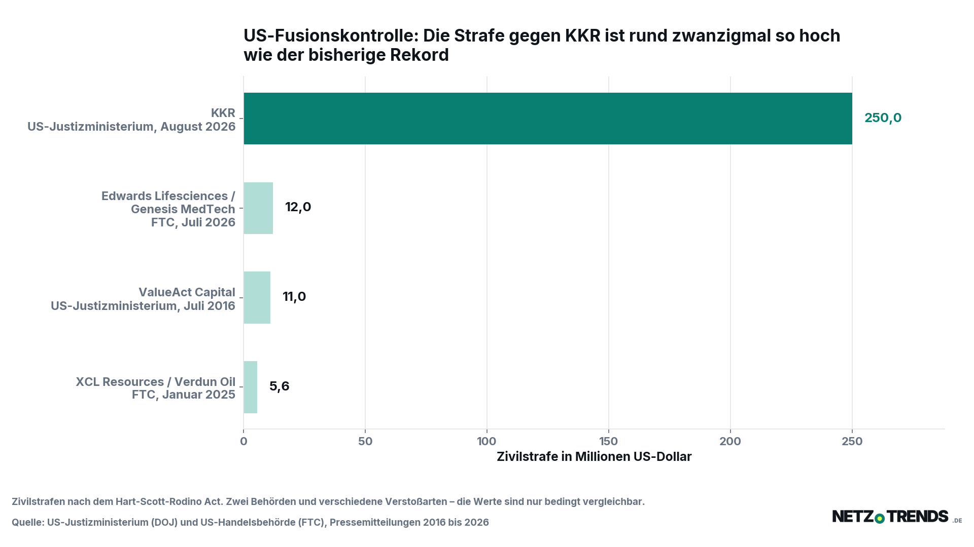 Balkendiagramm: Die im Vergleich vorgesehene Zivilstrafe von 250 Millionen US-Dollar für KKR übertrifft die bisherigen Höchstwerte nach dem US-Fusionskontrollrecht deutlich. Edwards Lifesciences und Genesis MedTech zahlten 12 Millionen, ValueAct Capital 11 Millionen, XCL Resources und Verdun Oil 5,6 Millionen US-Dollar.