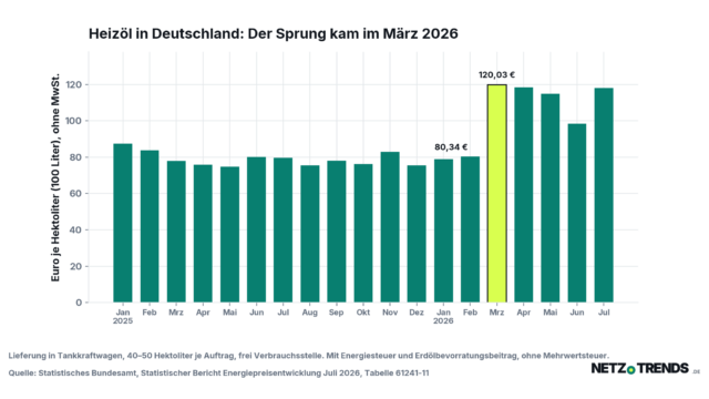 Säulendiagramm der Heizölpreise in Deutschland von Januar 2025 bis Juli 2026 in Euro je Hektoliter. Die Werte liegen 2025 zwischen 74 und 88 Euro, steigen im März 2026 von 80,34 auf 120,03 Euro und bleiben danach über 98 Euro.