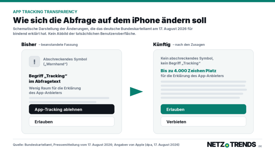 Schematische Gegenueberstellung der App-Tracking-Abfrage auf dem iPhone: links die bisherige Fassung mit Warnsymbol, dem Begriff Tracking und der Schaltflaeche App-Tracking ablehnen oben; rechts die kuenftige Fassung ohne Warnsymbol, mit bis zu 4.000 Zeichen Platz fuer die Erklaerung des App-Anbieters und der Schaltflaeche Erlauben oben.