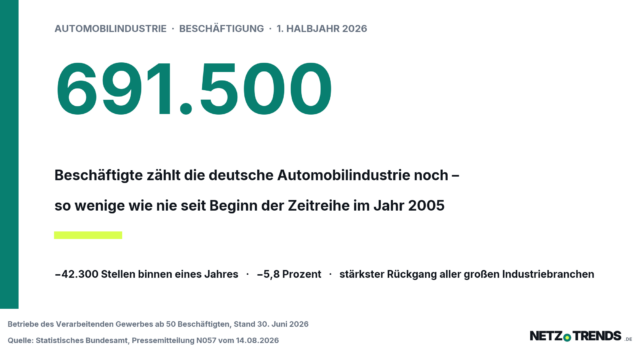 Kennzahlenkarte von NETZ-TRENDS: die Zahl 691.500 in Gruen, darunter der Hinweis, dass die deutsche Automobilindustrie so wenige Beschaeftigte zaehlt wie nie seit Beginn der Zeitreihe 2005, sowie die Angaben minus 42.300 Stellen und minus 5,8 Prozent.