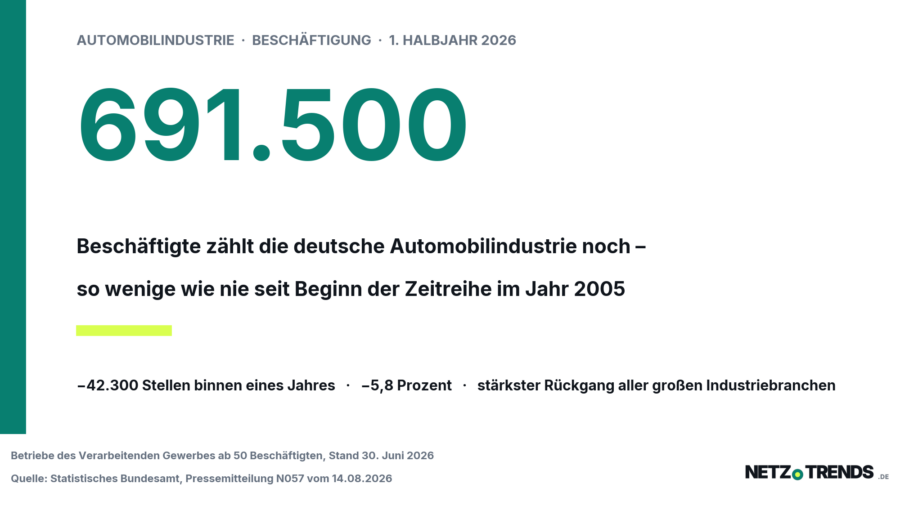 Kennzahlenkarte von NETZ-TRENDS: die Zahl 691.500 in Gruen, darunter der Hinweis, dass die deutsche Automobilindustrie so wenige Beschaeftigte zaehlt wie nie seit Beginn der Zeitreihe 2005, sowie die Angaben minus 42.300 Stellen und minus 5,8 Prozent.
