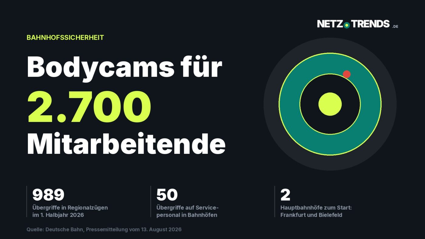 Grafik auf dunklem Grund mit der Aufschrift „Bodycams für 2.700 Mitarbeitende“ und einem stilisierten Kameraobjektiv mit rotem Aufnahmepunkt; darunter die Zahlen 989 Übergriffe in Regionalzügen im 1. Halbjahr 2026, 50 Übergriffe auf Servicepersonal in Bahnhöfen und zwei Hauptbahnhöfe zum Start.