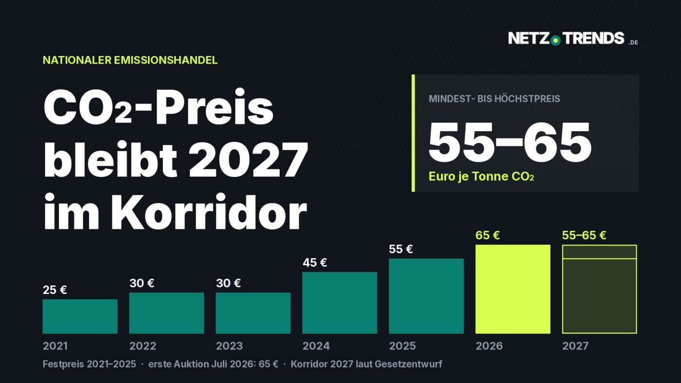 Grafik auf dunklem Grund mit der Überschrift „CO2-Preis bleibt 2027 im Korridor" und der Angabe 55 bis 65 Euro je Tonne CO2; darunter Balken für die Jahre 2021 bis 2027 mit den Werten 25, 30, 30, 45 und 55 Euro sowie 65 Euro für 2026 und dem Korridor 55 bis 65 Euro für 2027.