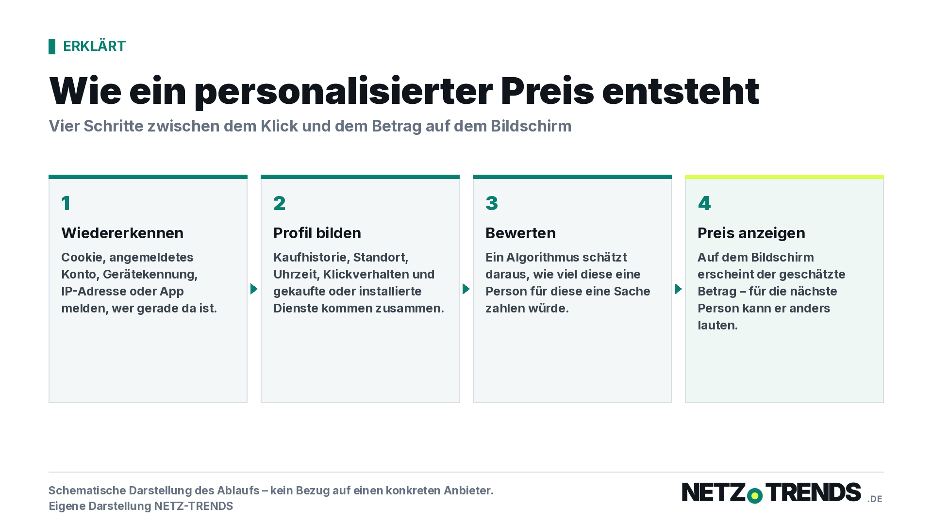 Schaubild in vier Schritten: Wiedererkennen, Profil bilden, Bewerten, Preis anzeigen