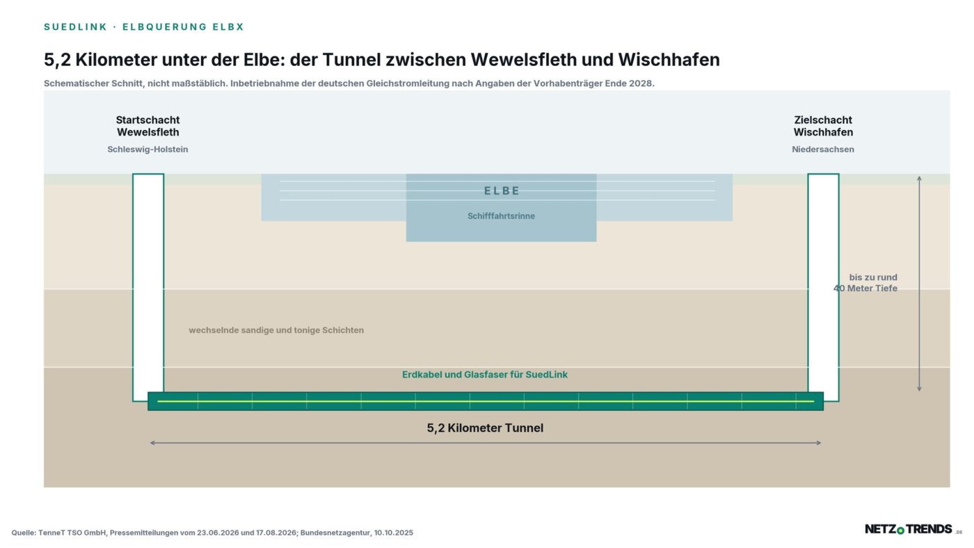 Schematischer Querschnitt durch die Elbe: Von einem Startschacht in Wewelsfleth in Schleswig-Holstein führt eine 5,2 Kilometer lange Tunnelröhre bis zu rund 40 Meter tief unter dem Flussbett zum Zielschacht in Wischhafen in Niedersachsen. In der Röhre sind Erdkabel und Glasfaser für die Stromleitung SuedLink eingezeichnet.