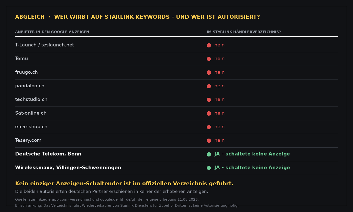 Beleg 7 · Abgleich der Werbetreibenden gegen das Starlink-Händlerverzeichnis.