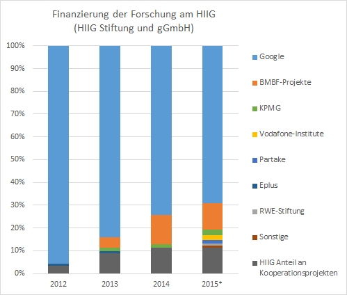 Anmerkung: Nach Darstellung des privaten Humboldt Instituts in Berlin sieht die Finanzierung der Forschungsarbeit des Humboldt Instituts in Berlin derzeit entsprechend dieses Balkendiagramms aus. Das heißt: der Hauptfinanzier ist Google. Allerdings gelte folgende Einschränkung: Die Zahlen für das Jahr 2015 seien derzeit nur unter Vorbehalt (Stand: Januar 2016). Die abschließenden Daten möchte das Humboldt Institut Berlin nach der Erstellung des Jahresabschlusses und der Wirtschaftsprüfung 2015 veröffentlichen. Deshalb, teilte das Humboldt-Institut Berlin mit, wolle man derzeit noch keine nominale Darstellung veröffentlichen. Für detaillierte Zahlen verweise man deshalb auf zu einem späteren Zeitpunkt veröffentlichte Angaben im jährlichen Forschungsbericht.