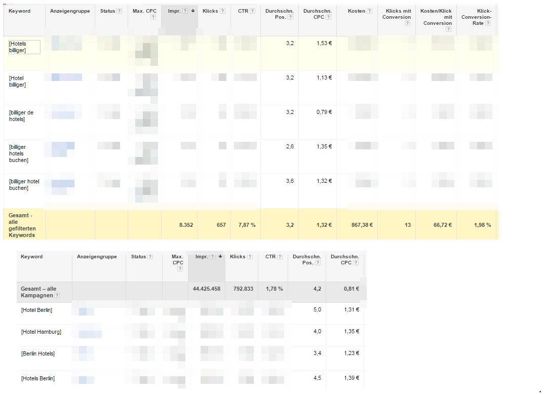 Ein weiteres Beispiel für Werbekampagnen in Google: Eine deutsche Preisvergleichsseite, beziehungsweise Hotelzimmervermittlungs-Seite, bewirbt bestimmte Schlagwörter, um Verbraucher auf die Seite zu locken und ein Hotelzimmer für ein Hotel zu verkaufen. Doch schnell sind solche Google-Kampagnen ein Minusgeschäft. Die Provisionen der Hotels für eine erfolgreiche Vermittlung von Reisekunden soll die Marketingausgaben möglichst decken helfen.
