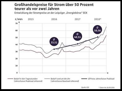 Die Großhandelspreise für eine Megawattstunde Strom sind von 33,51 Euro im Jahr 2016 auf 50,56 Euro im Jahr 2018 gestiegen.