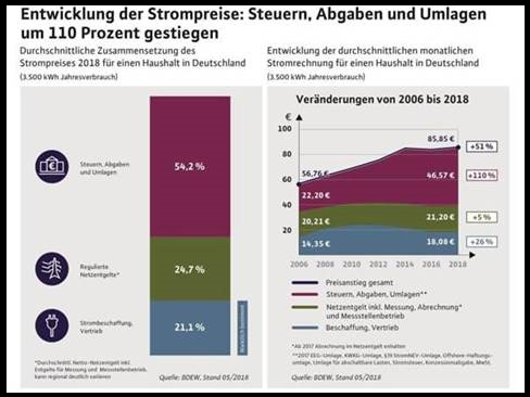 Die Steuern, Abgaben und Umlagen auf Strom sind von 2006 bis 2018 um 110 Prozent gestiegen.