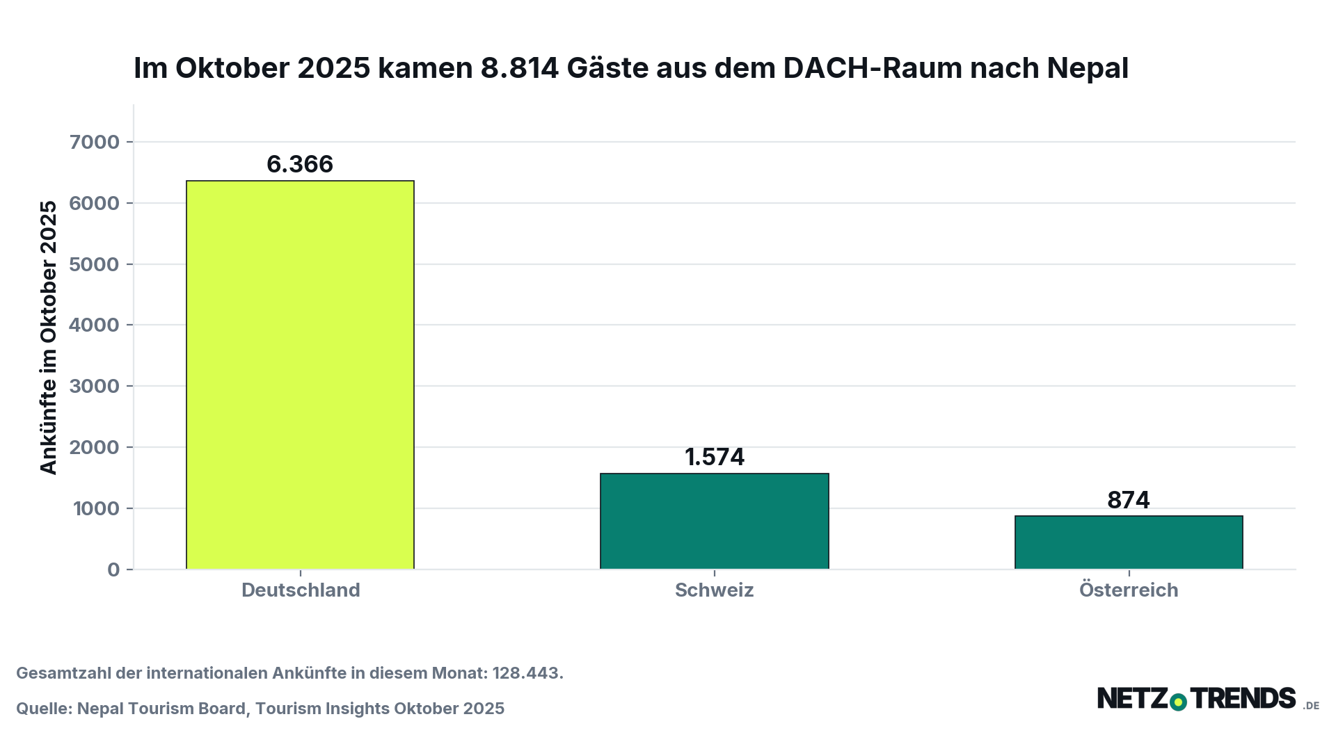 Säulendiagramm: Im Oktober 2025 kamen 6.366 Gäste aus Deutschland, 1.574 aus der Schweiz und 874 aus Österreich nach Nepal.