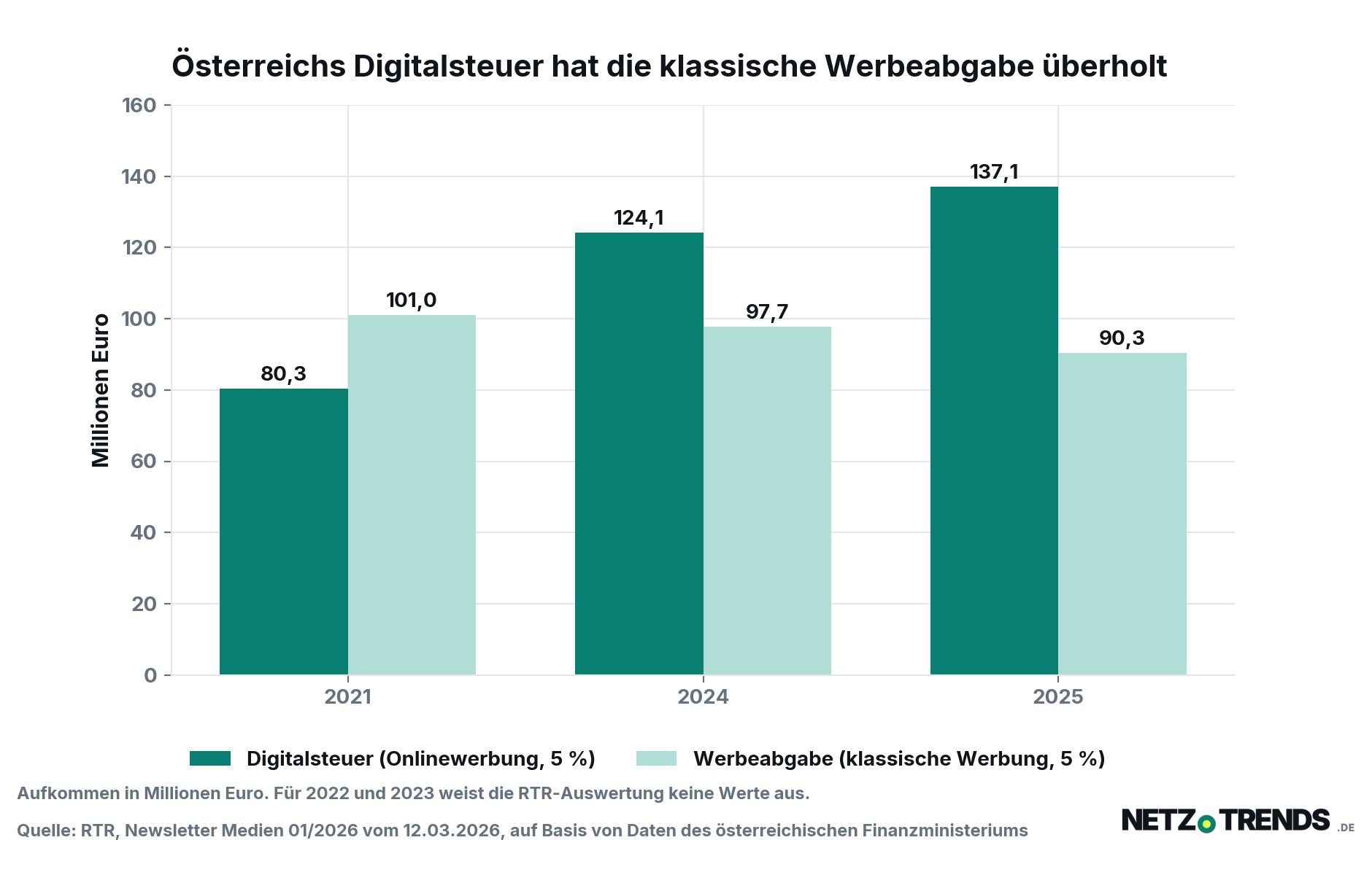 Säulendiagramm: Österreichs Digitalsteuer steigt von 80,3 Millionen Euro 2021 auf 137,1 Millionen 2025, die Werbeabgabe sinkt im selben Zeitraum von 101,0 auf 90,3 Millionen Euro