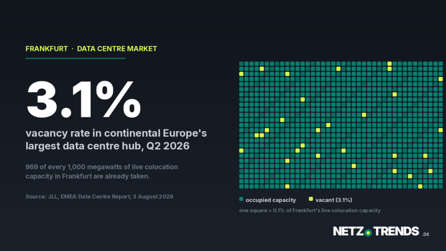 Grid graphic of 1,000 squares representing Frankfurt's live colocation data centre capacity; 969 squares in green stand for occupied capacity, 31 squares in signal green for the 3.1 percent still vacant in the second quarter of 2026.