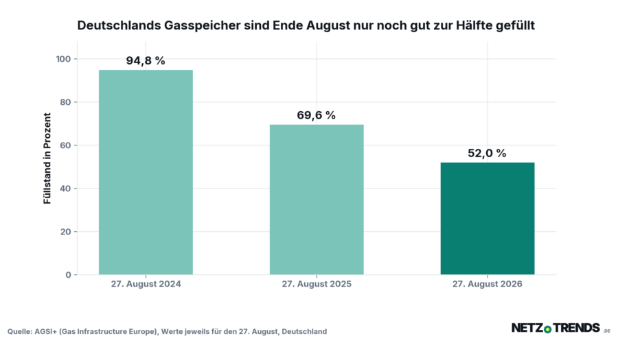 Balkendiagramm zum Fuellstand der deutschen Erdgasspeicher am 27. August 2024, 2025 und 2026 mit 94,8, 69,6 und 52,0 Prozent