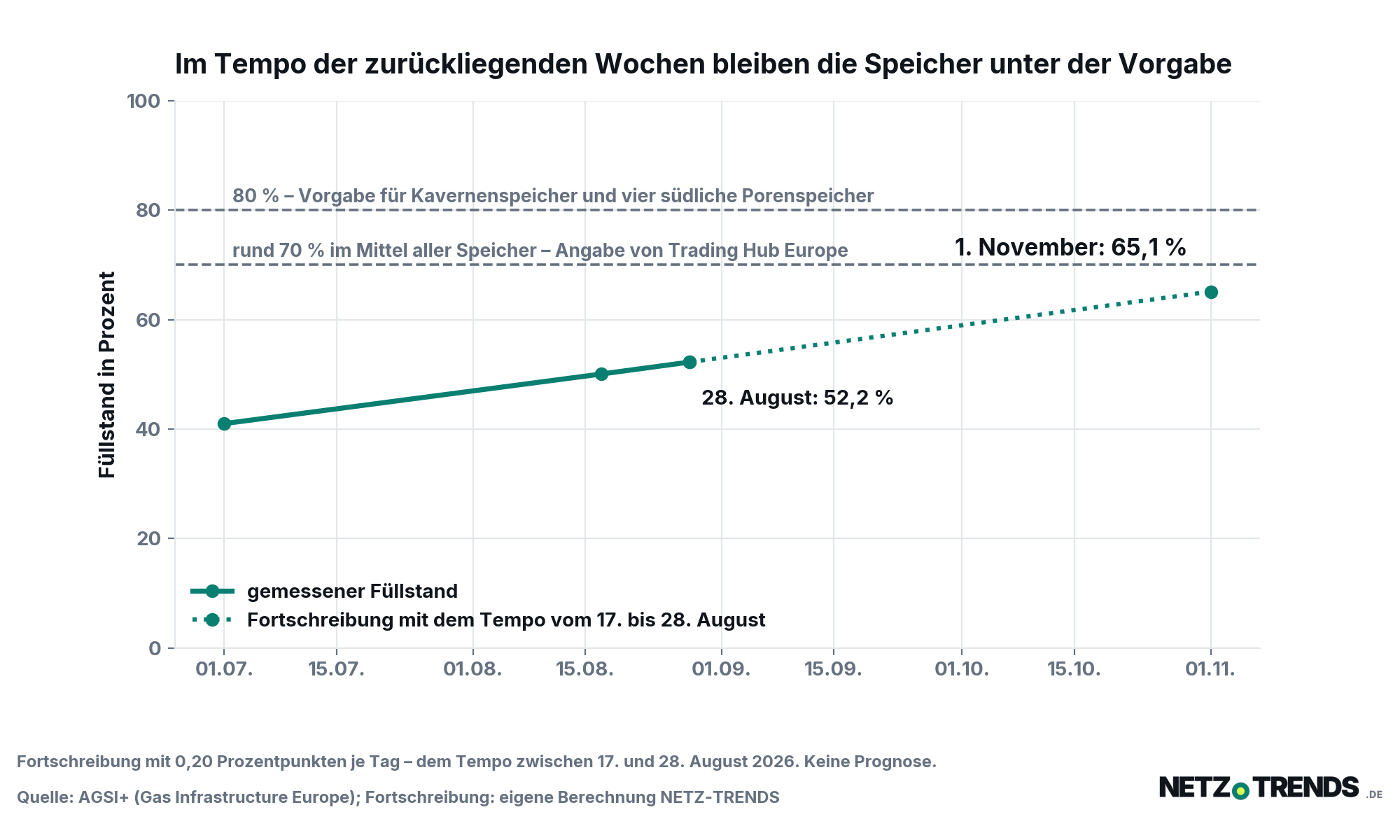 Liniendiagramm zum Füllstand der deutschen Gasspeicher von Anfang Juli bis Ende August 2026 und Fortschreibung bis zum 1. November auf 65,1 Prozent, mit Marken bei 70 und 80 Prozent