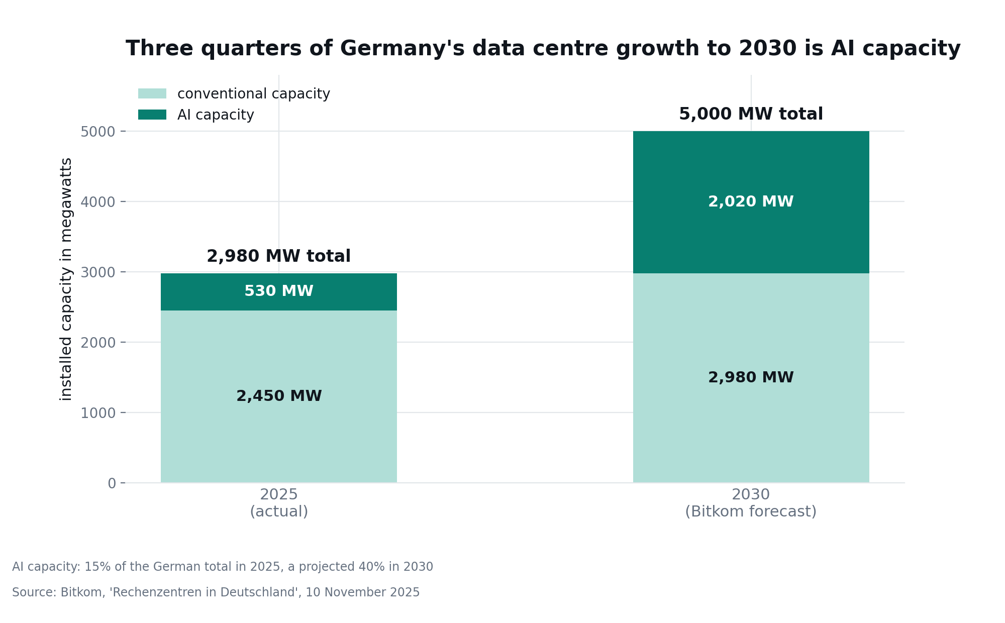 Stacked bar chart comparing Germany's installed data centre capacity in 2025 (2,980 megawatts, of which 530 megawatts AI capacity) with the 2030 forecast (5,000 megawatts, of which 2,020 megawatts AI capacity).