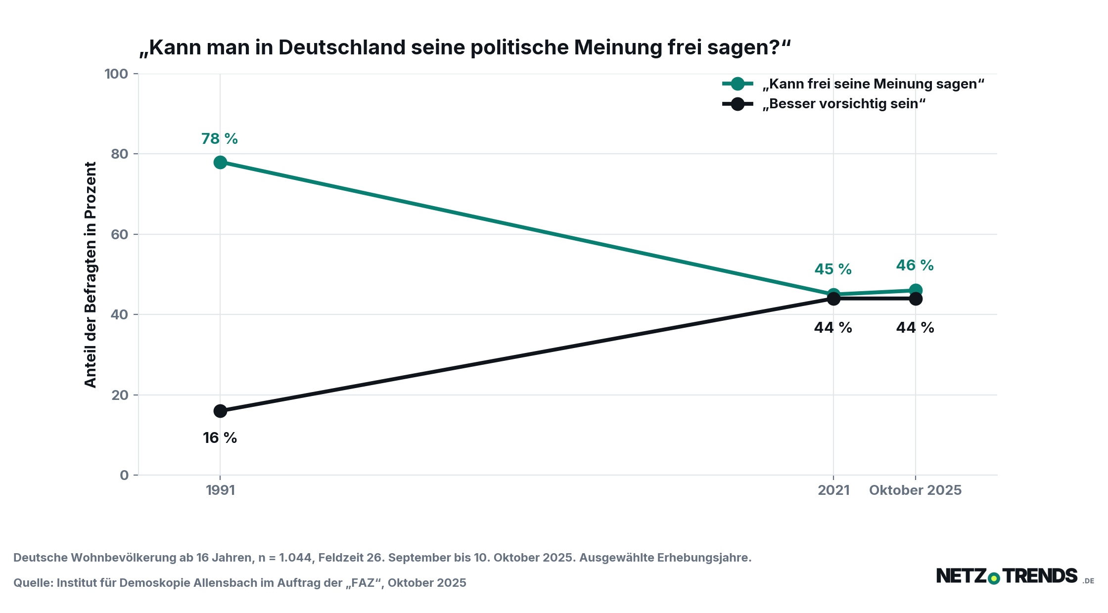 Liniendiagramm: Anteil der Befragten in Deutschland, die ihre politische Meinung frei sagen können, sinkt von 78 Prozent 1991 auf 46 Prozent im Oktober 2025, während der Anteil der Vorsichtigen von 16 auf 44 Prozent steigt