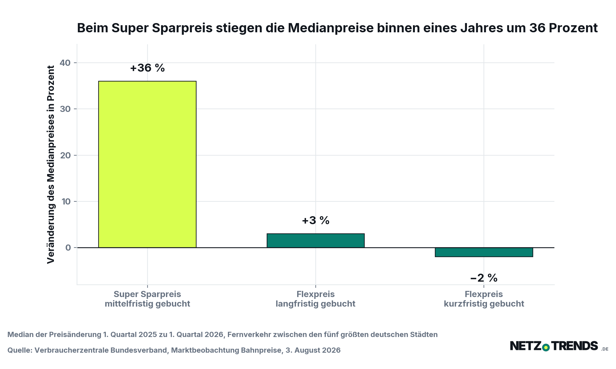 Balkendiagramm: Super Sparpreis mittelfristig gebucht plus 36 Prozent, Flexpreis langfristig gebucht plus 3 Prozent, Flexpreis kurzfristig gebucht minus 2 Prozent
