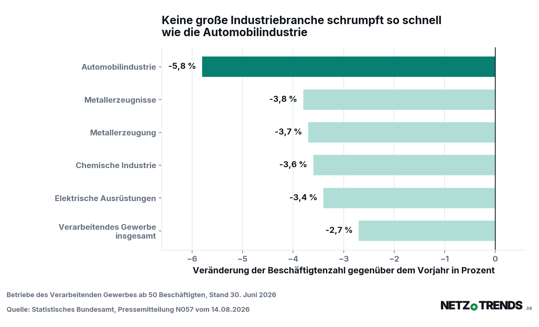 Horizontales Balkendiagramm der Veränderung der Beschäftigtenzahl gegenüber dem Vorjahr: Automobilindustrie minus 5,8 Prozent, Metallerzeugnisse minus 3,8 Prozent, Metallerzeugung minus 3,7 Prozent, Chemische Industrie minus 3,6 Prozent, Elektrische Ausrüstungen minus 3,4 Prozent, Verarbeitendes Gewerbe insgesamt minus 2,7 Prozent.
