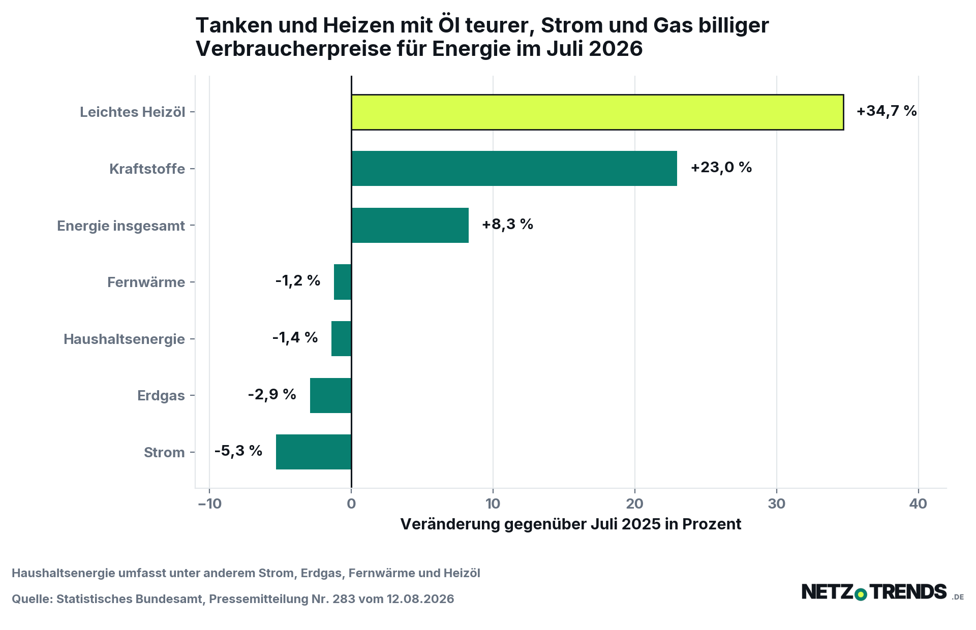 Horizontales Balkendiagramm der Verbraucherpreise für Energie im Juli 2026 gegenüber dem Vorjahresmonat: leichtes Heizöl plus 34,7 Prozent, Kraftstoffe plus 23,0 Prozent, Energie insgesamt plus 8,3 Prozent, Fernwärme minus 1,2 Prozent, Haushaltsenergie minus 1,4 Prozent, Erdgas minus 2,9 Prozent, Strom minus 5,3 Prozent.