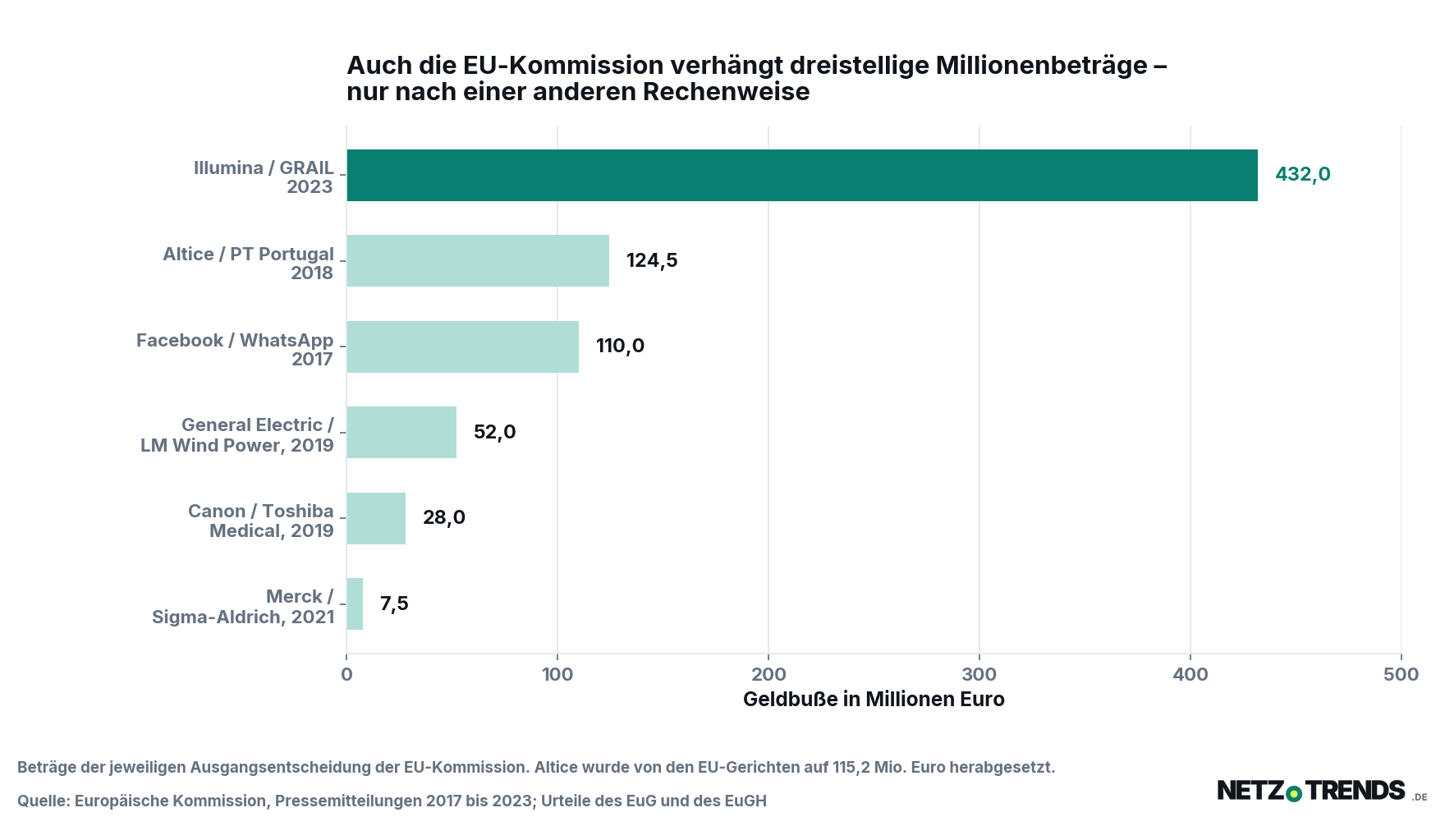 Balkendiagramm der höchsten Geldbußen der EU-Kommission wegen Verstößen gegen die Fusionskontrolle: Illumina und GRAIL 432 Millionen Euro, Altice und PT Portugal 124,5 Millionen, Facebook und WhatsApp 110 Millionen, General Electric und LM Wind Power 52 Millionen, Canon und Toshiba Medical 28 Millionen, Merck und Sigma-Aldrich 7,5 Millionen Euro.