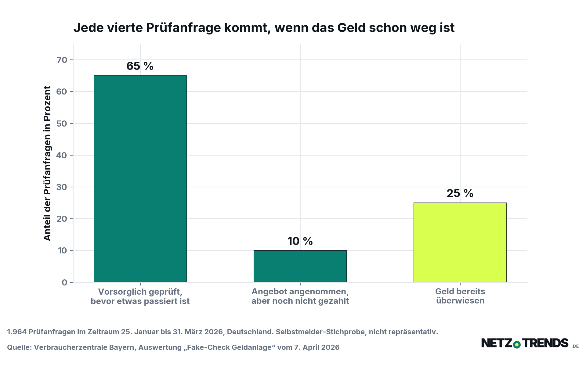 Balkendiagramm: 65 Prozent der Prüfanfragen beim Fake-Check Geldanlage der Verbraucherzentrale Bayern kamen vorsorglich, 10 Prozent nach Annahme des Angebots, 25 Prozent erst nachdem bereits Geld überwiesen worden war.