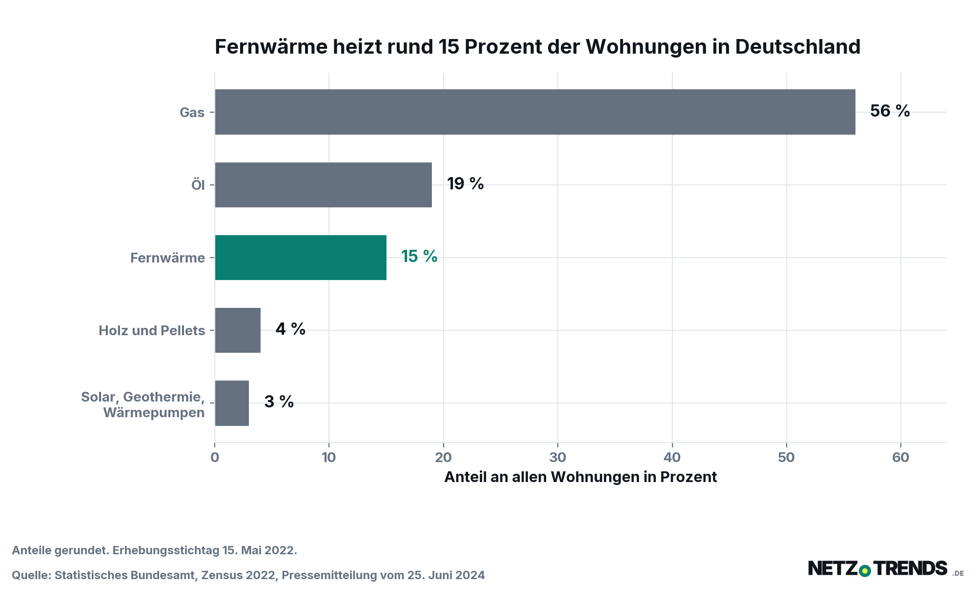 Balkendiagramm zur Beheizung von Wohnungen in Deutschland nach dem Zensus 2022: Gas 56 Prozent, Öl 19 Prozent, Fernwärme 15 Prozent, Holz und Pellets 4 Prozent, Solarthermie, Geothermie und Wärmepumpen 3 Prozent.