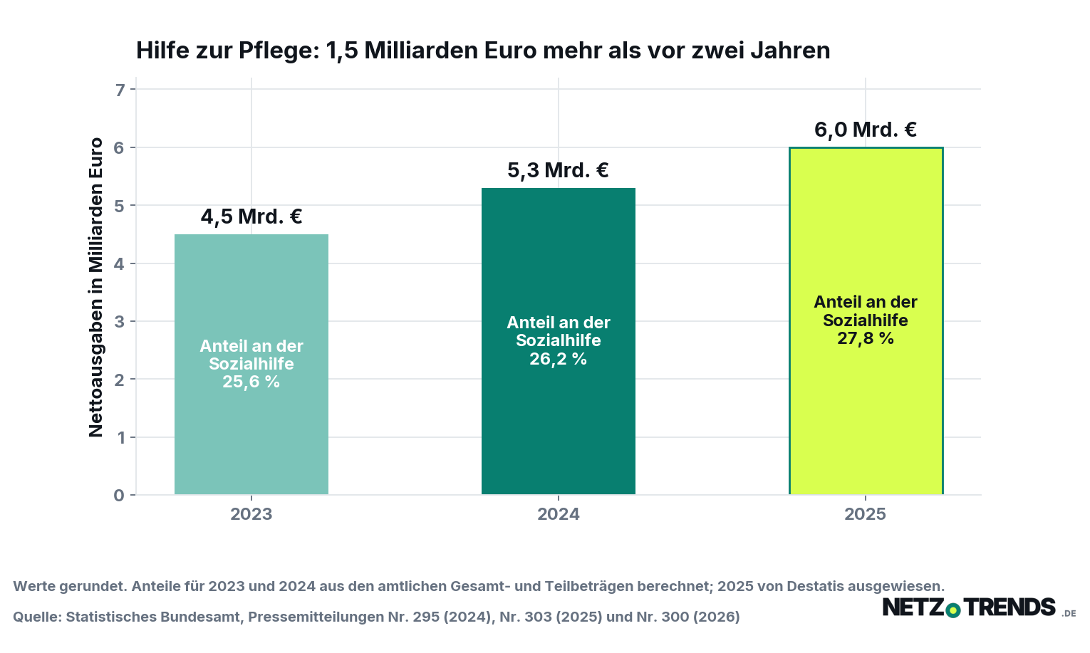 Säulendiagramm der Nettoausgaben für Hilfe zur Pflege: 4,5 Milliarden Euro 2023, 5,3 Milliarden Euro 2024, 6,0 Milliarden Euro 2025, mit Anteil an der Sozialhilfe