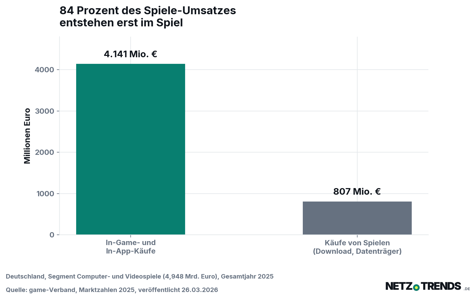 Säulendiagramm zum deutschen Spiele-Umsatz 2025: In-Game- und In-App-Käufe 4.141 Millionen Euro, Käufe von Spielen per Download oder Datenträger 807 Millionen Euro