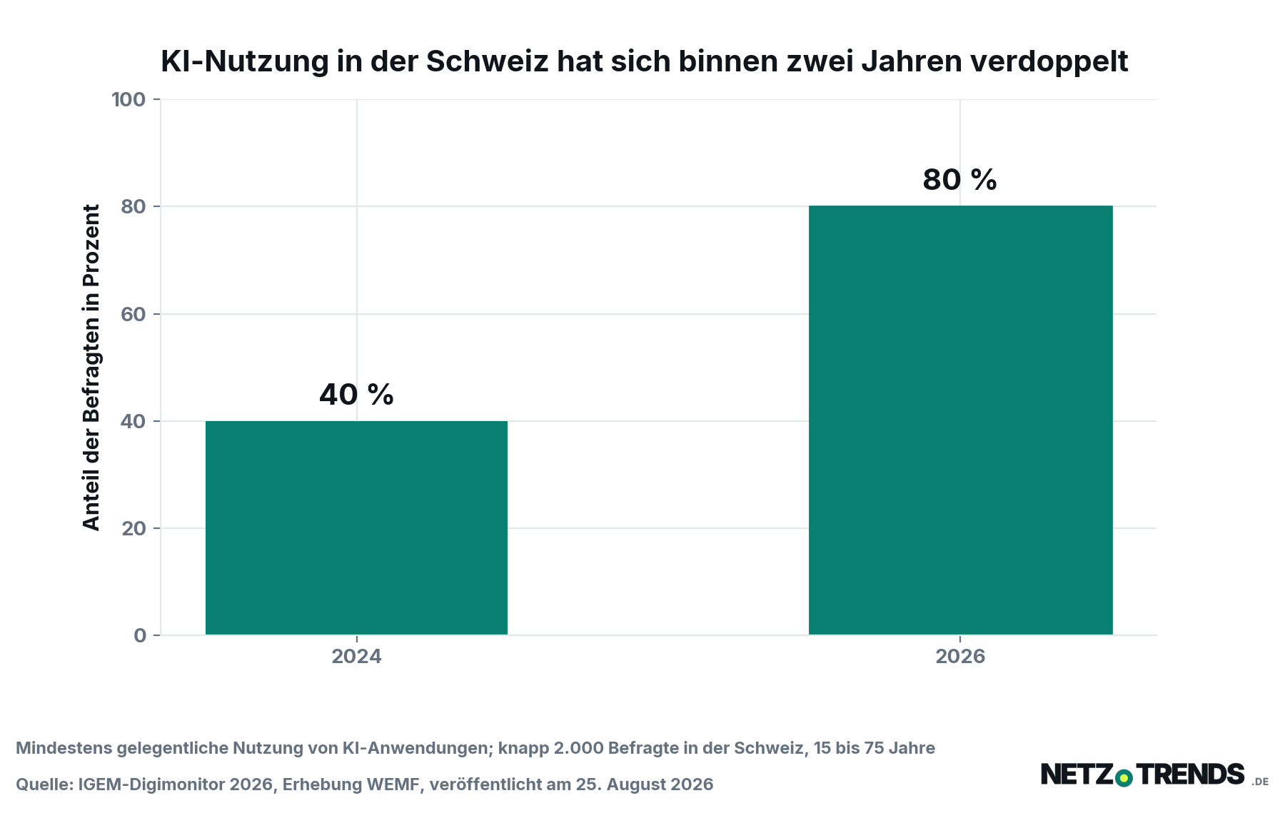 Säulendiagramm zur mindestens gelegentlichen Nutzung von KI-Anwendungen in der Schweiz: 40 Prozent im Jahr 2024, 80 Prozent im Jahr 2026