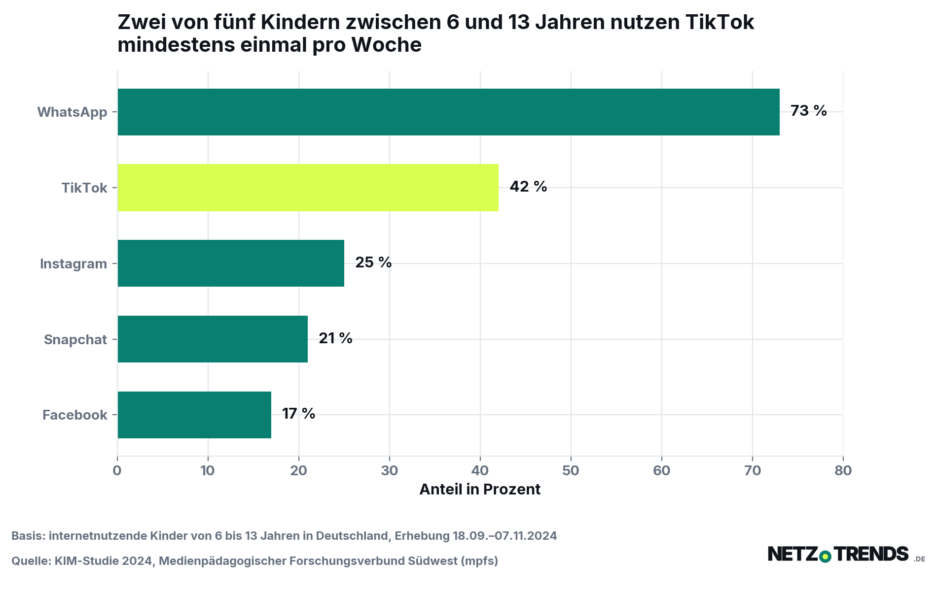 Balkendiagramm zur wöchentlichen Nutzung von Apps durch Kinder von 6 bis 13 Jahren in Deutschland: WhatsApp 73 Prozent, TikTok 42 Prozent, Instagram 25 Prozent, Snapchat 21 Prozent, Facebook 17 Prozent