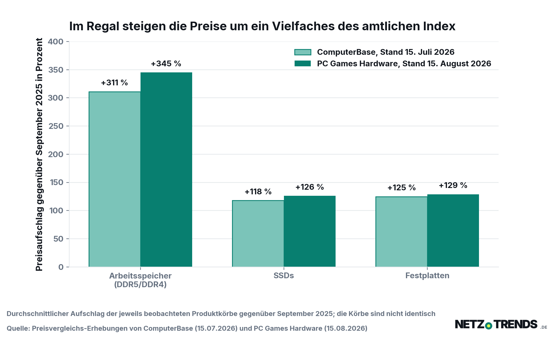 Säulendiagramm des Preisaufschlags gegenüber September 2025: Arbeitsspeicher plus 311 Prozent (ComputerBase) und plus 345 Prozent (PC Games Hardware), SSDs plus 118 und plus 126 Prozent, Festplatten plus 125 und plus 129 Prozent.