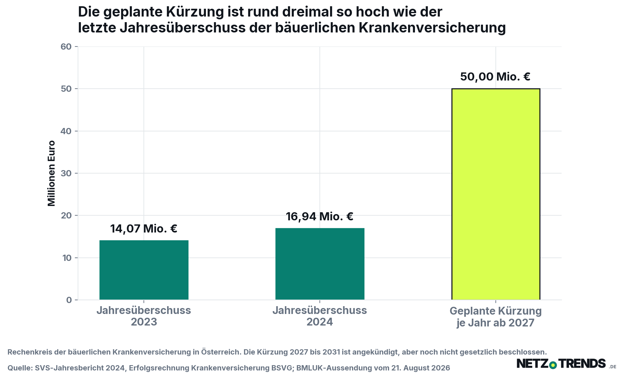 Balkendiagramm: Der Jahresüberschuss der bäuerlichen Krankenversicherung in Österreich lag 2023 bei 14,07 und 2024 bei 16,94 Millionen Euro. Die ab 2027 geplante jährliche Kürzung beträgt 50 Millionen Euro.