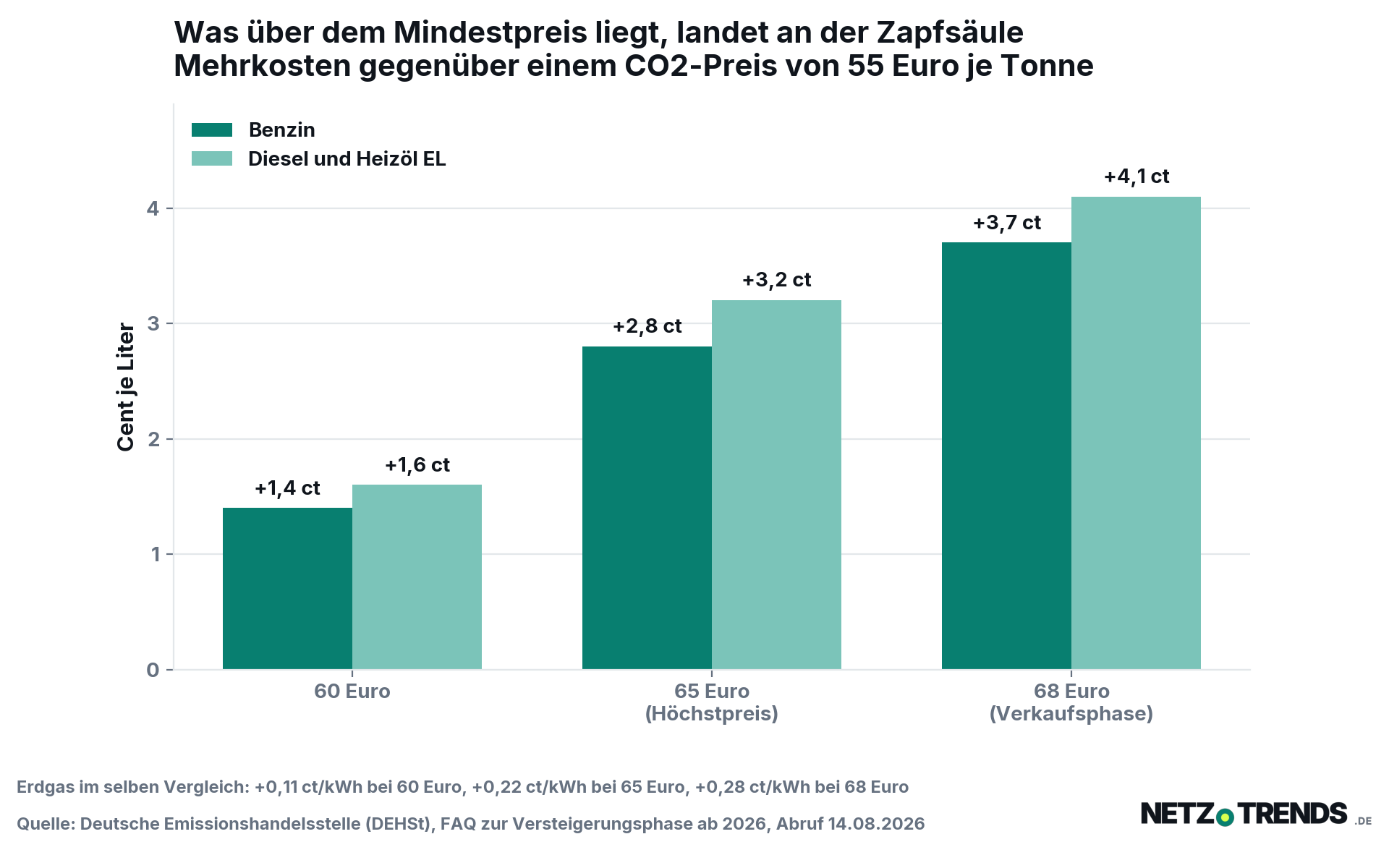 Balkendiagramm mit den Mehrkosten je Preisstufe gegenüber 55 Euro je Tonne CO2: bei 60 Euro 1,4 Cent je Liter Benzin und 1,6 Cent je Liter Diesel, bei 65 Euro 2,8 und 3,2 Cent, bei 68 Euro 3,7 und 4,1 Cent.