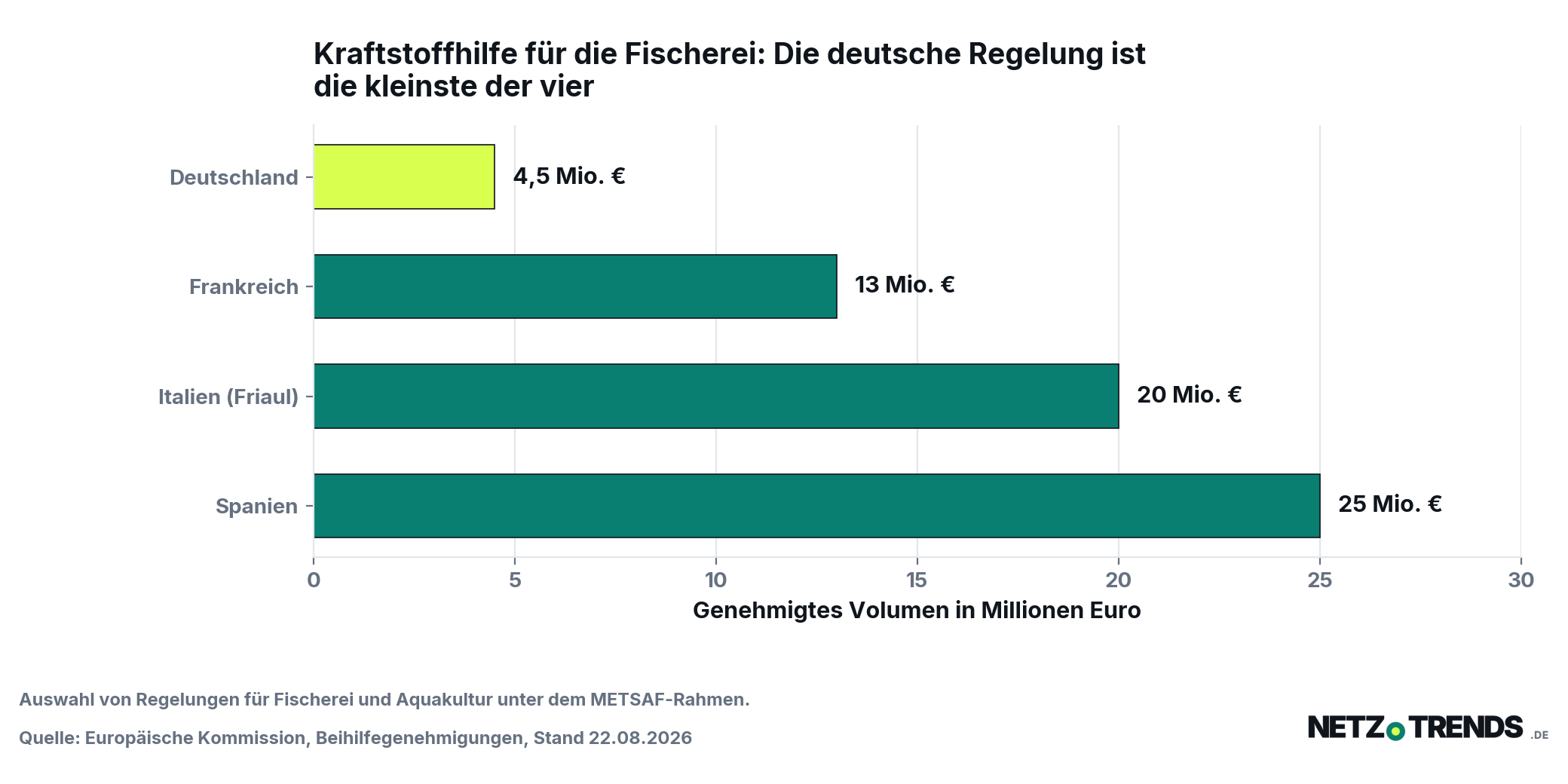 Balkendiagramm der genehmigten Kraftstoffbeihilfen für die Fischerei: Deutschland 4,5 Millionen Euro, Frankreich 13 Millionen Euro, Italien Friaul-Julisch Venetien 20 Millionen Euro, Spanien 25 Millionen Euro