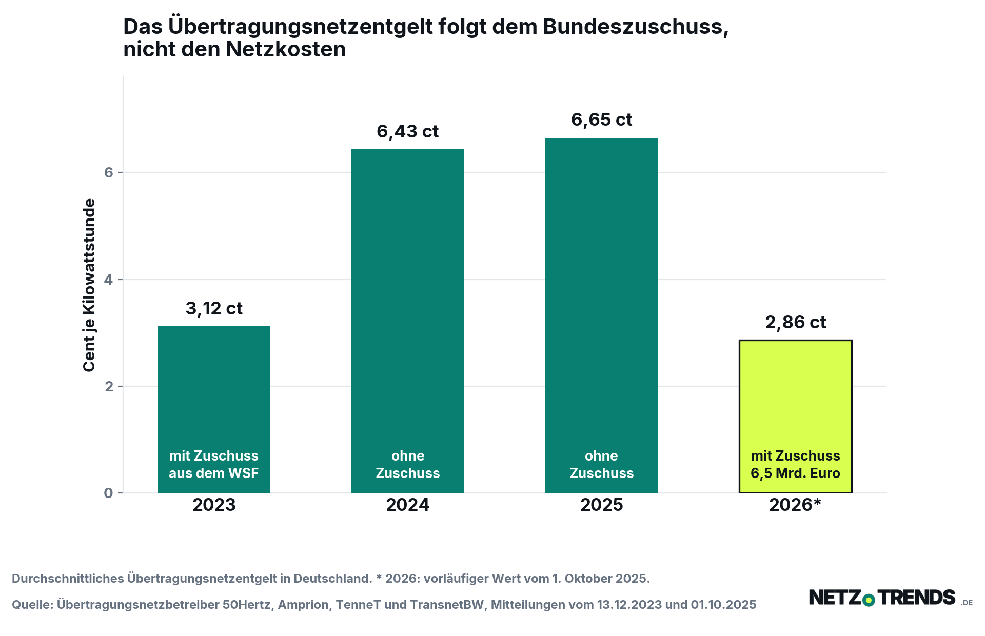 Balkendiagramm des durchschnittlichen Übertragungsnetzentgelts in Deutschland: 3,12 Cent je Kilowattstunde im Jahr 2023 mit Zuschuss, 6,43 Cent 2024 ohne Zuschuss, 6,65 Cent 2025 ohne Zuschuss und 2,86 Cent 2026 mit einem Zuschuss von 6,5 Milliarden Euro.