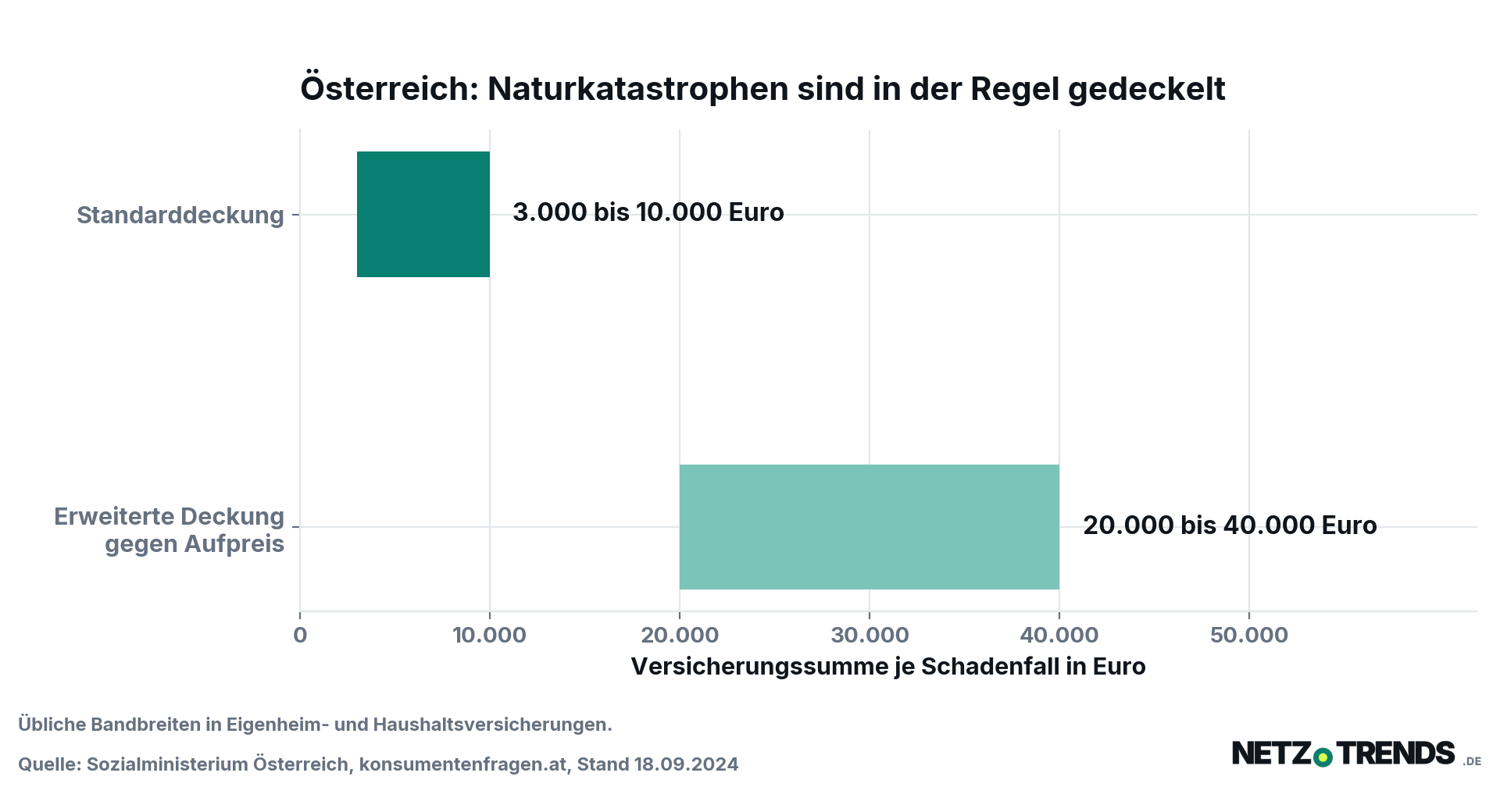 Balkendiagramm der üblichen Deckungssummen für Naturkatastrophen in österreichischen Eigenheim- und Haushaltsversicherungen: Standarddeckung 3.000 bis 10.000 Euro, erweiterte Deckung gegen Aufpreis 20.000 bis 40.000 Euro.