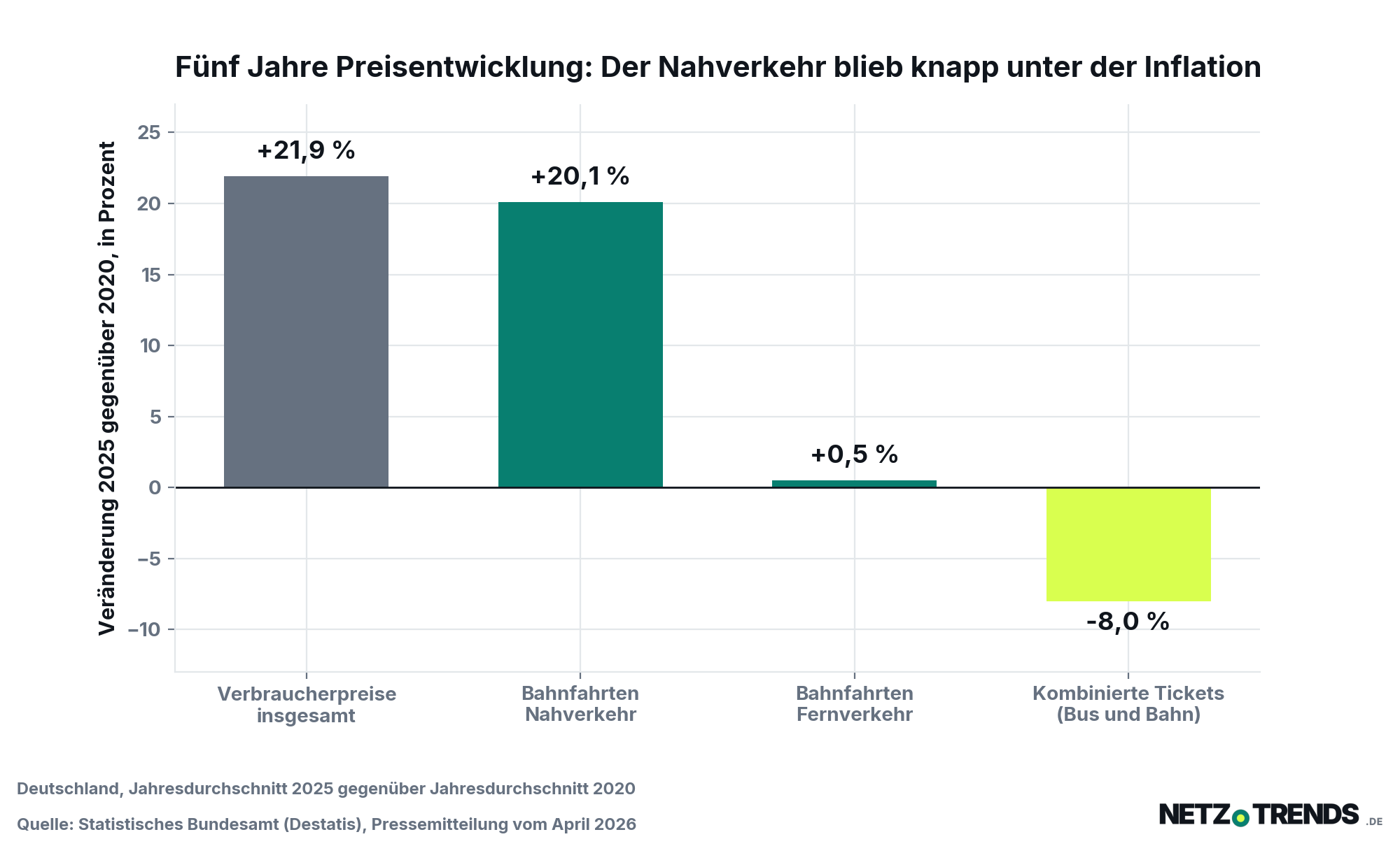 Balkendiagramm: Preisveränderung 2025 gegenüber 2020 in Deutschland – Verbraucherpreise insgesamt plus 21,9 Prozent, Bahnfahrten Nahverkehr plus 20,1 Prozent, Fernverkehr plus 0,5 Prozent, kombinierte Tickets minus 8,0 Prozent.