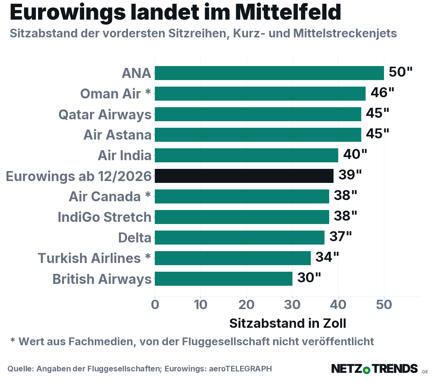 Balkendiagramm zum Sitzabstand der vordersten Sitzreihen in Kurz- und Mittelstreckenjets: ANA 50 Zoll, Qatar Airways 45 Zoll, Eurowings 39 Zoll, Turkish Airlines 34 Zoll, British Airways 30 Zoll.