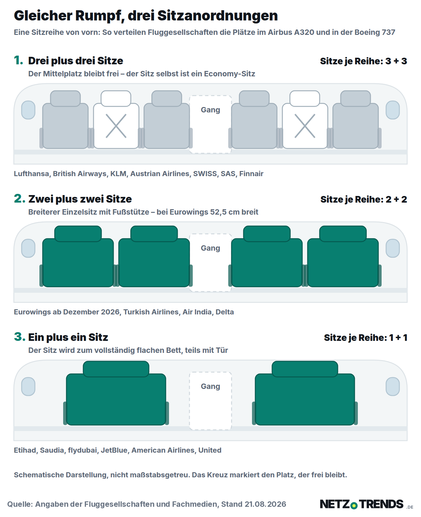 Drei Kabinenquerschnitte im Vergleich: eine Reihe mit drei plus drei Sitzen und frei bleibendem Mittelplatz, eine Reihe mit zwei plus zwei breiteren Sitzen und eine Reihe mit einem plus einem Flachbettsitz, dazwischen jeweils der Gang.