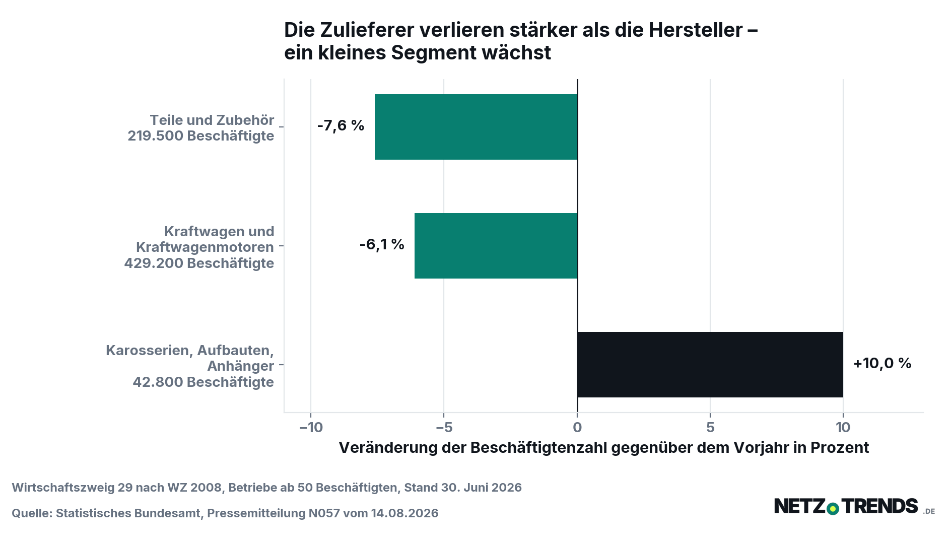Horizontales Balkendiagramm zur Automobilindustrie: Teile und Zubehör minus 7,6 Prozent bei 219.500 Beschäftigten, Kraftwagen und Kraftwagenmotoren minus 6,1 Prozent bei 429.200 Beschäftigten, Karosserien, Aufbauten und Anhänger plus 10,0 Prozent bei 42.800 Beschäftigten.