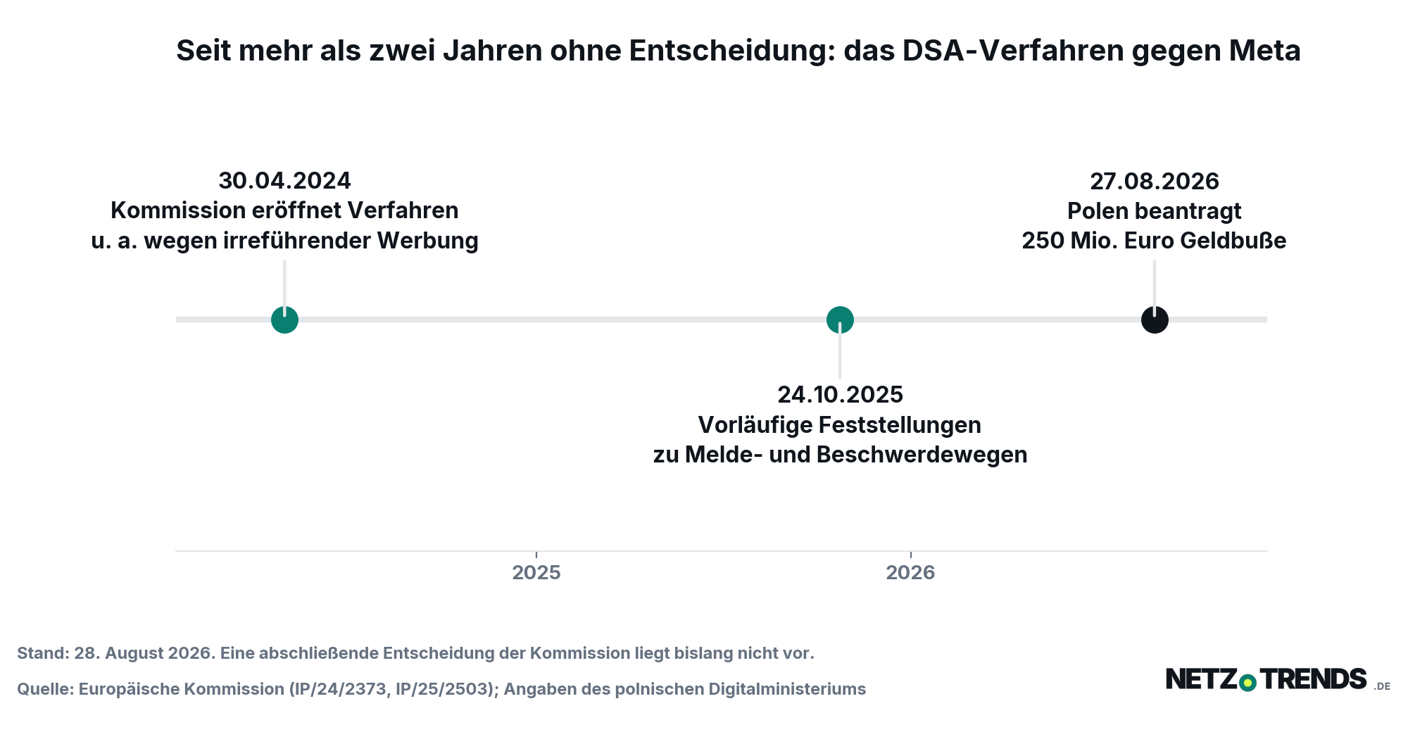 Zeitstrahl des DSA-Verfahrens der EU-Kommission gegen Meta von April 2024 bis August 2026.