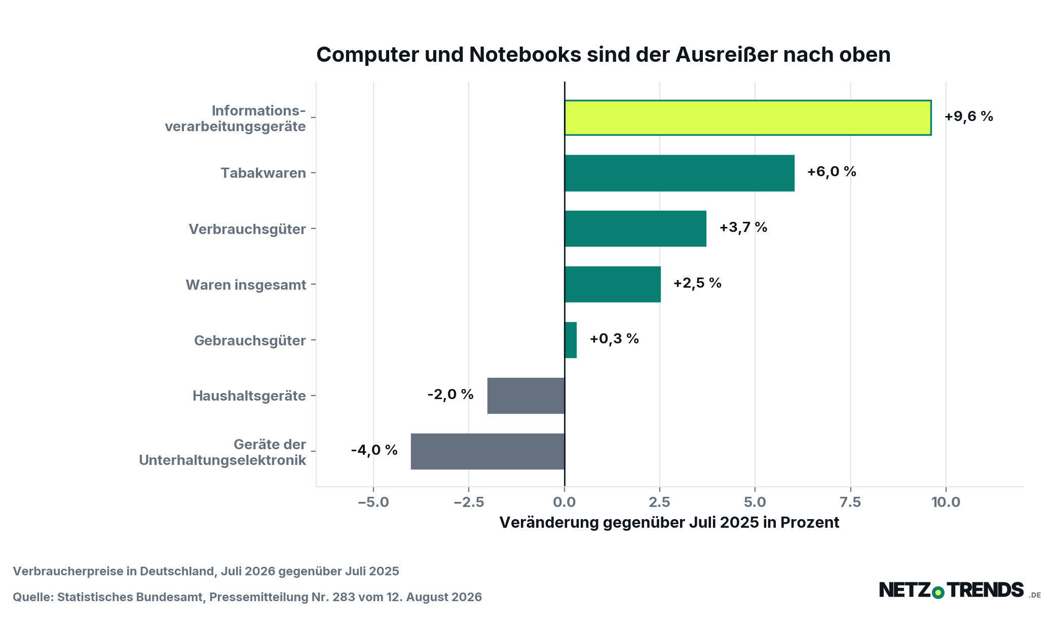 Balkendiagramm der Verbraucherpreise im Juli 2026 gegenüber Juli 2025: Informationsverarbeitungsgeräte plus 9,6 Prozent, Tabakwaren plus 6,0 Prozent, Verbrauchsgüter plus 3,7 Prozent, Waren insgesamt plus 2,5 Prozent, Gebrauchsgüter plus 0,3 Prozent, Haushaltsgeräte minus 2,0 Prozent, Geräte der Unterhaltungselektronik minus 4,0 Prozent.