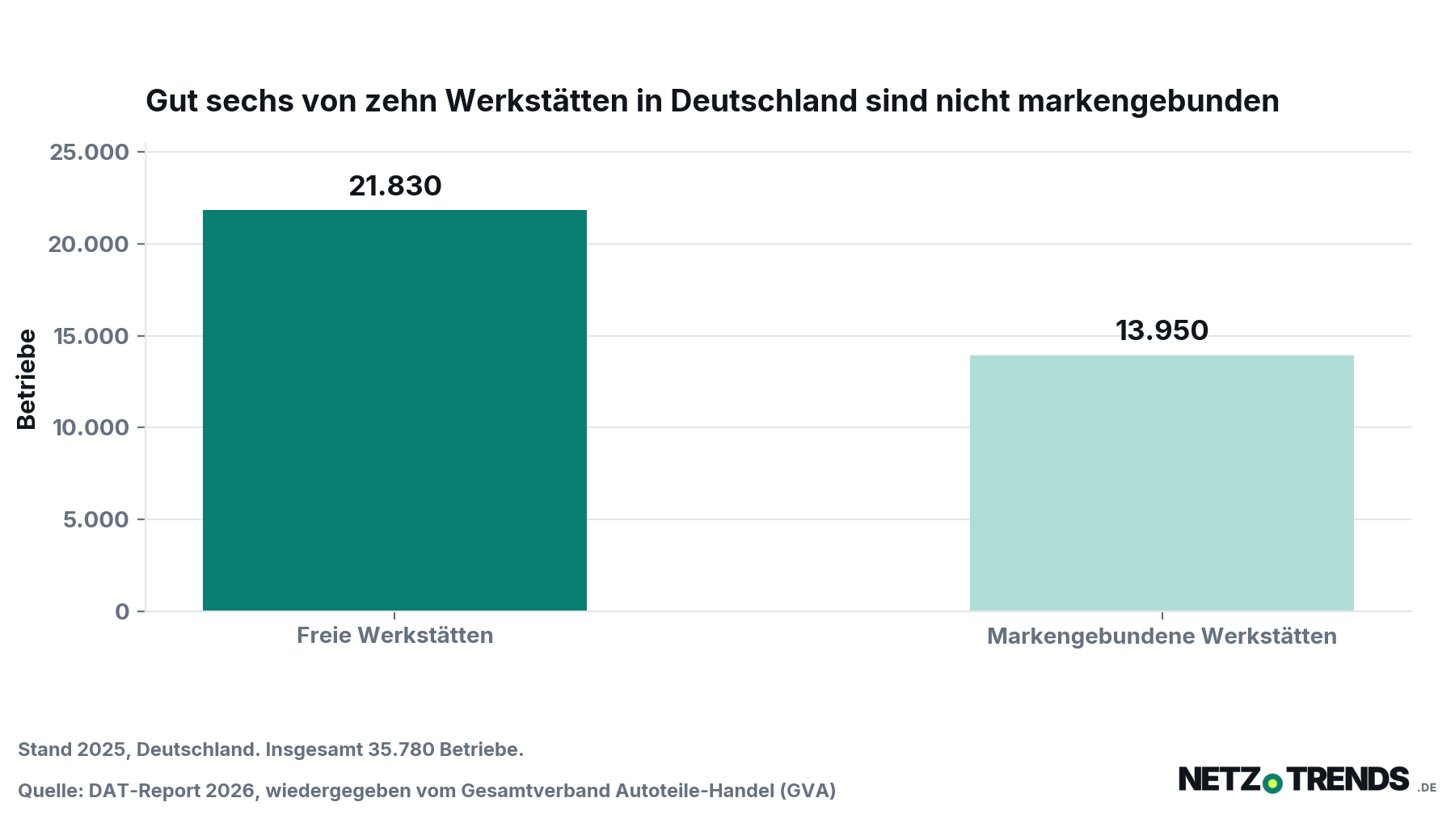 Säulendiagramm: In Deutschland gab es 2025 insgesamt 35.780 Werkstätten, davon 21.830 freie und 13.950 markengebundene Betriebe