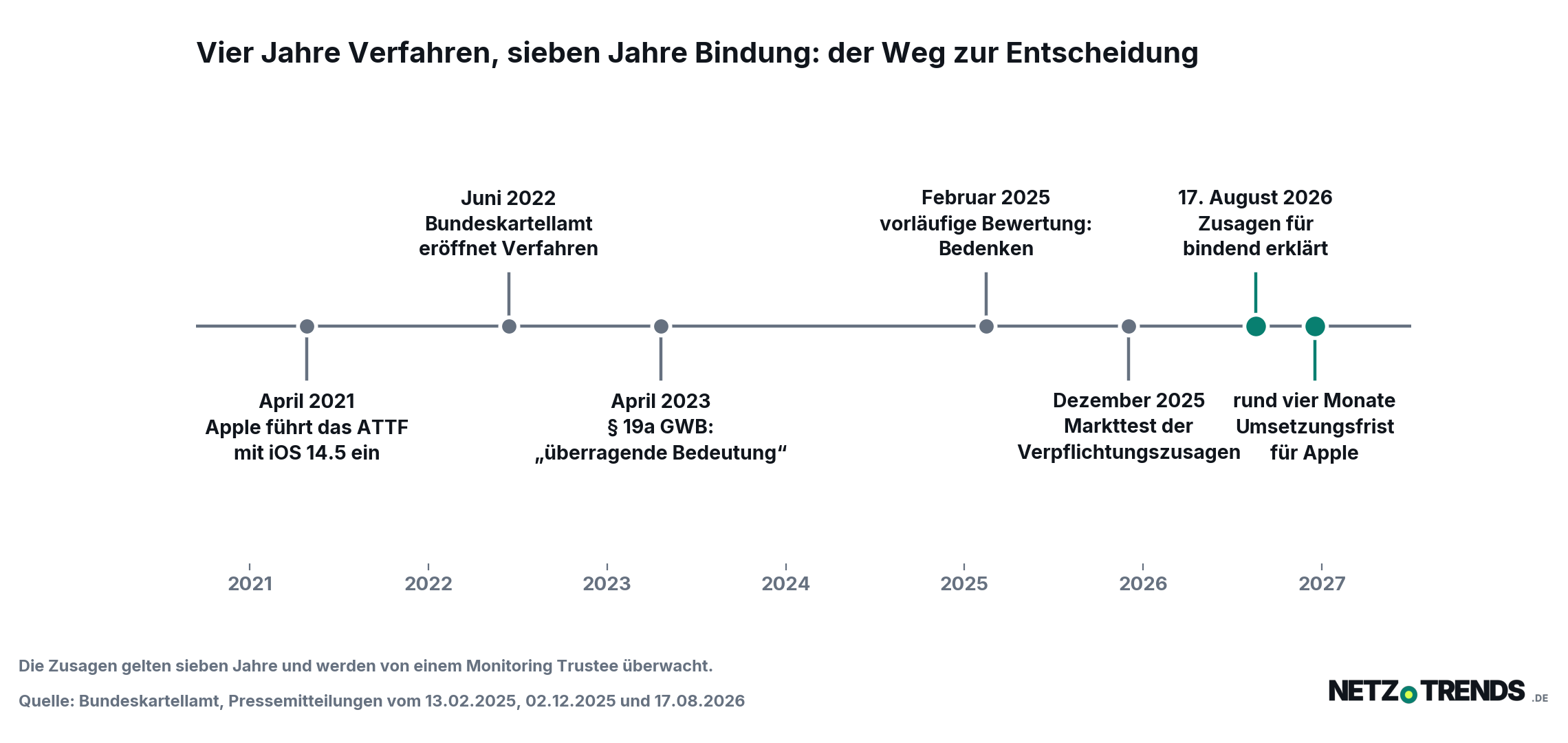 Zeitstrahl des Verfahrens: April 2021 Einführung des ATTF mit iOS 14.5, Juni 2022 Verfahrenseröffnung durch das Bundeskartellamt, April 2023 Feststellung der überragenden marktübergreifenden Bedeutung nach Paragraf 19a GWB, Februar 2025 vorläufige Bewertung mit Bedenken, Dezember 2025 Markttest der Verpflichtungszusagen, 17. August 2026 Zusagen für bindend erklärt, danach rund vier Monate Umsetzungsfrist.